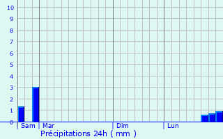 Graphique des précipitations prvues pour Saint-Christophe-de-Double