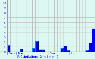 Graphique des précipitations prvues pour Hesmond