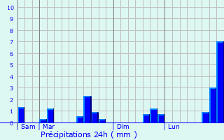 Graphique des précipitations prvues pour Hesdin