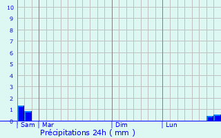 Graphique des précipitations prvues pour Ugny-le-Gay