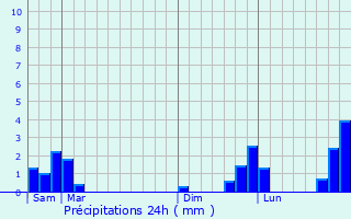 Graphique des précipitations prvues pour Luthenay-Uxeloup