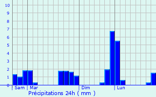 Graphique des précipitations prvues pour Juignettes