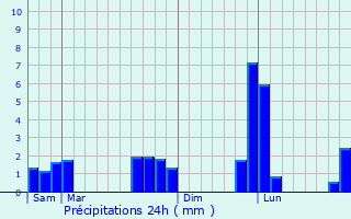 Graphique des précipitations prvues pour Villers-en-Ouche