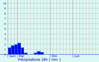 Graphique des précipitations prvues pour Sorac