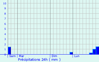 Graphique des précipitations prvues pour Noyelles-sur-Sambre