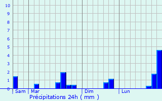 Graphique des précipitations prvues pour Saint-Denoeux
