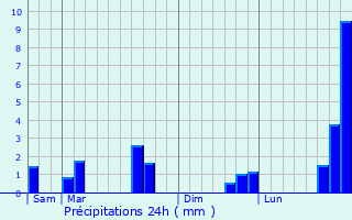 Graphique des précipitations prvues pour Buire-au-Bois