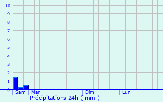 Graphique des précipitations prvues pour Saint-Rmy-Boscrocourt