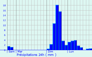 Graphique des précipitations prvues pour La Tremblade