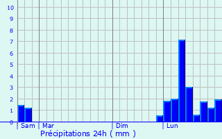 Graphique des précipitations prvues pour Belleville