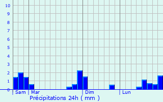 Graphique des précipitations prvues pour Saint-Marc--Loubaud