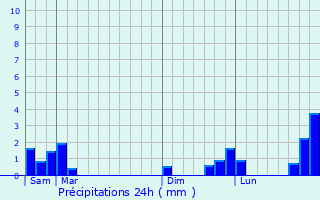 Graphique des précipitations prvues pour Saint-Germain-Chassenay