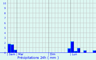 Graphique des précipitations prvues pour Langueux