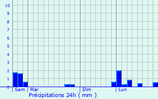Graphique des précipitations prvues pour Trgueux