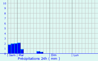Graphique des précipitations prvues pour Latoue