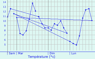 Graphique des tempratures prvues pour Orlu