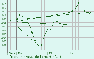 Graphe de la pression atmosphrique prvue pour Antigo
