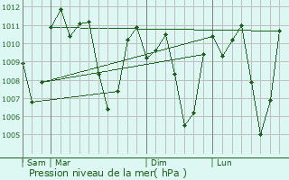 Graphe de la pression atmosphrique prvue pour Casisang