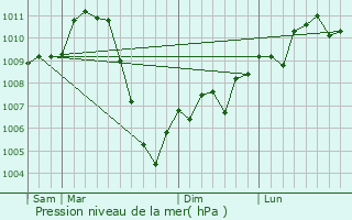 Graphe de la pression atmosphrique prvue pour Richfield