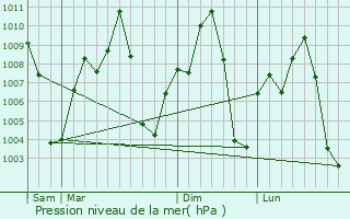 Graphe de la pression atmosphrique prvue pour Mali