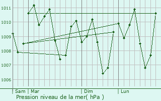 Graphe de la pression atmosphrique prvue pour Talakag