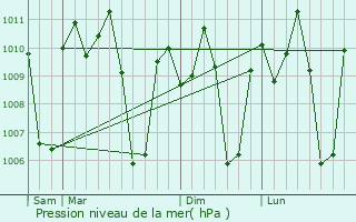 Graphe de la pression atmosphrique prvue pour Tantangan