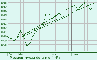 Graphe de la pression atmosphrique prvue pour Poumarous