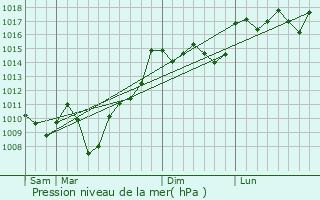 Graphe de la pression atmosphrique prvue pour Lamac