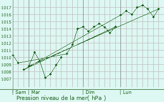 Graphe de la pression atmosphrique prvue pour Labastide-Paums