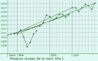 Graphe de la pression atmosphrique prvue pour Berbrust-Lias