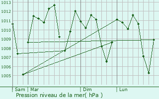 Graphe de la pression atmosphrique prvue pour Guacar