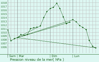 Graphe de la pression atmosphrique prvue pour Front Royal