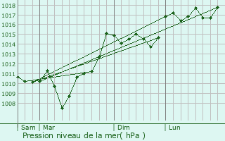 Graphe de la pression atmosphrique prvue pour Mant