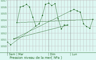 Graphe de la pression atmosphrique prvue pour La Condamine-Chtelard