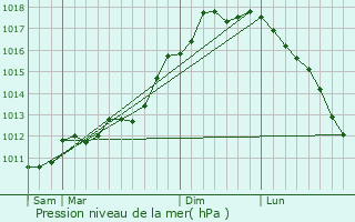Graphe de la pression atmosphrique prvue pour Fairhaven
