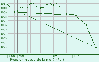 Graphe de la pression atmosphrique prvue pour Grobbendonk