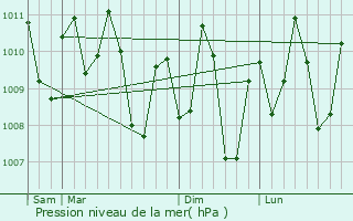 Graphe de la pression atmosphrique prvue pour Kalawit