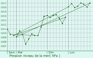 Graphe de la pression atmosphrique prvue pour Maillas