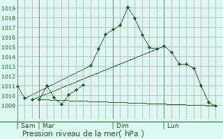 Graphe de la pression atmosphrique prvue pour Clifton Heights