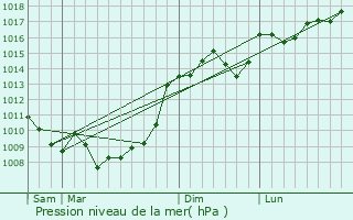 Graphe de la pression atmosphrique prvue pour Sadirac