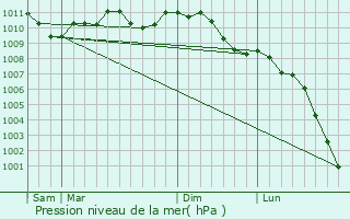 Graphe de la pression atmosphrique prvue pour Edegem