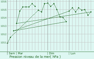 Graphe de la pression atmosphrique prvue pour Grolires