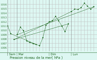 Graphe de la pression atmosphrique prvue pour Freix-Anglards