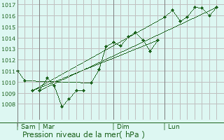 Graphe de la pression atmosphrique prvue pour Mongauzy