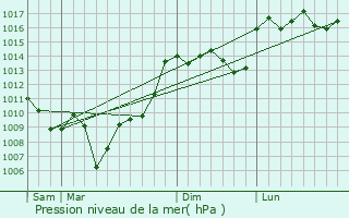 Graphe de la pression atmosphrique prvue pour Mzin