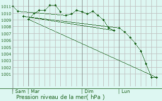 Graphe de la pression atmosphrique prvue pour Hamois