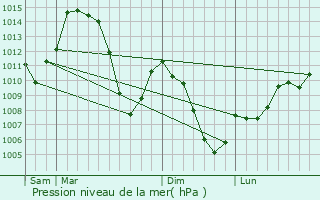 Graphe de la pression atmosphrique prvue pour Les Saisies