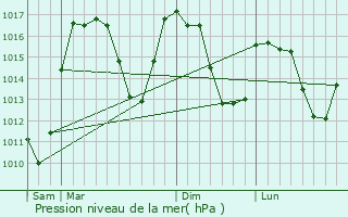 Graphe de la pression atmosphrique prvue pour Chteau-Ville-Vieille