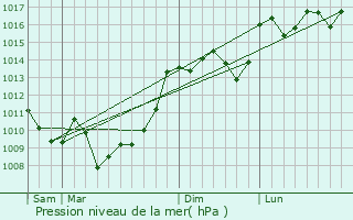 Graphe de la pression atmosphrique prvue pour Landerrouet-sur-Sgur