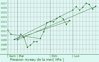 Graphe de la pression atmosphrique prvue pour Lalandusse